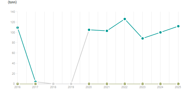 LineChart