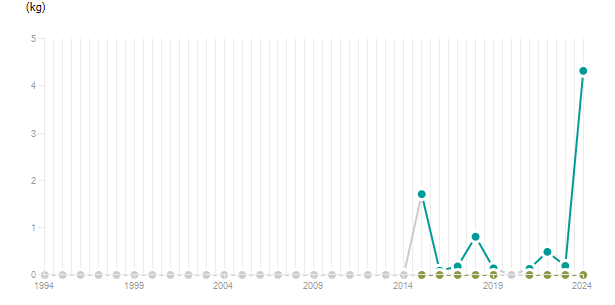 LineChart