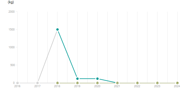 LineChart