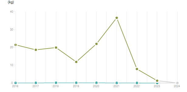 LineChart