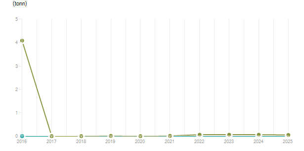 LineChart
