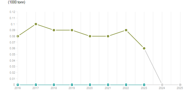 LineChart