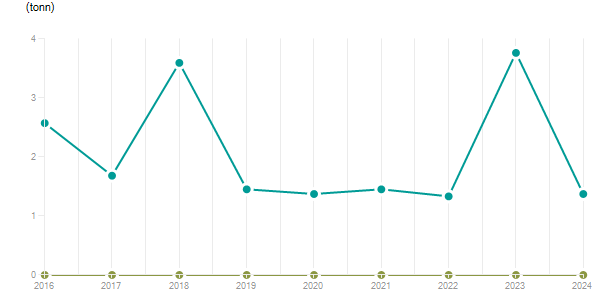 LineChart
