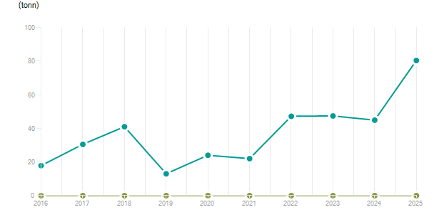 LineChart