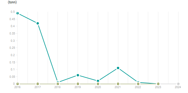 LineChart