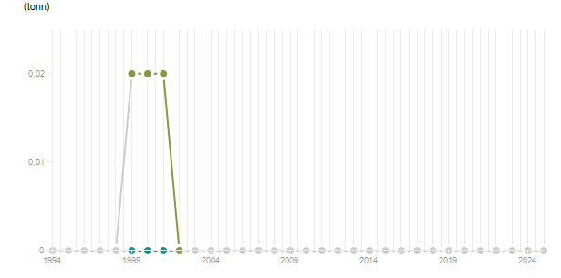 LineChart