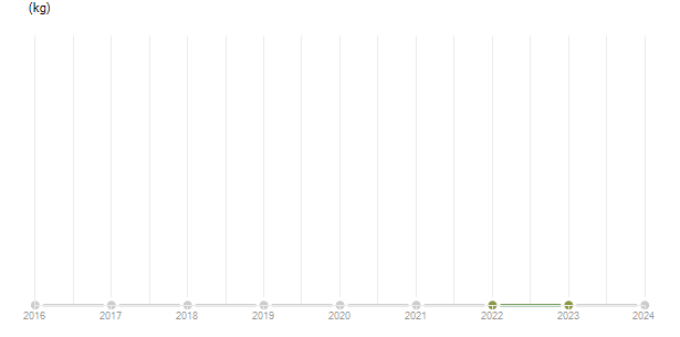 LineChart