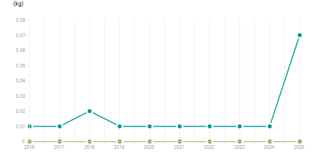 LineChart