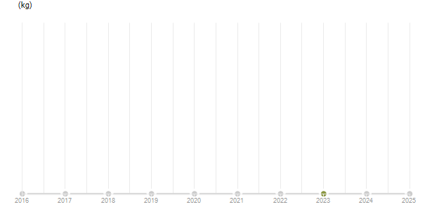 LineChart