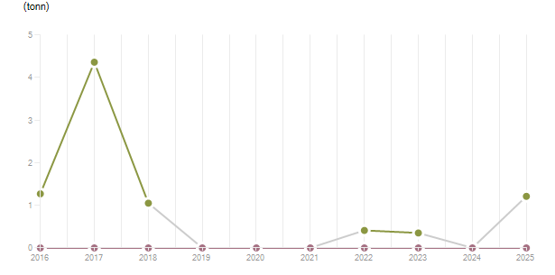 LineChart