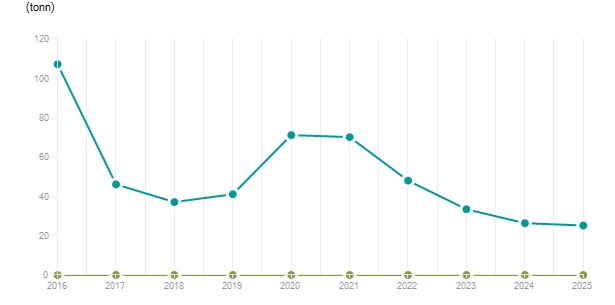 LineChart