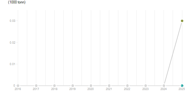 LineChart