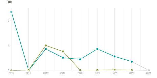LineChart