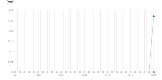 LineChart