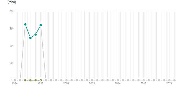 LineChart