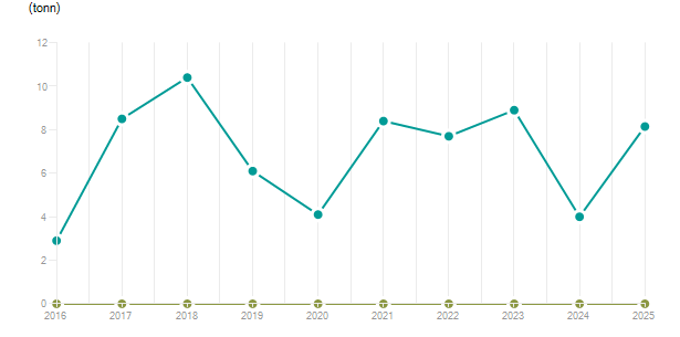 LineChart