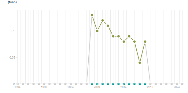 LineChart