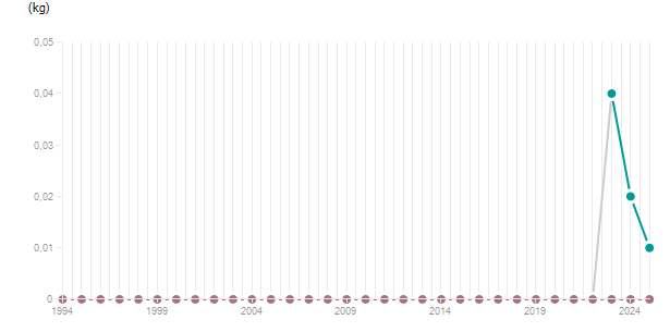 LineChart