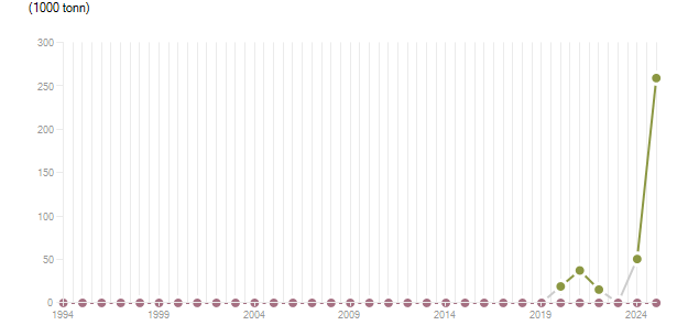 LineChart