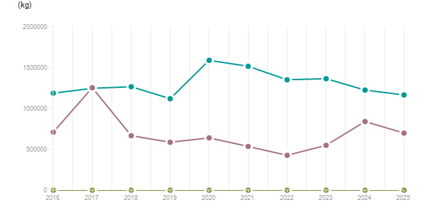 LineChart