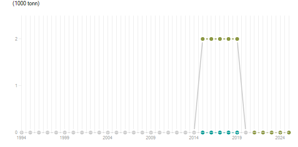 LineChart