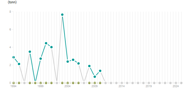 LineChart