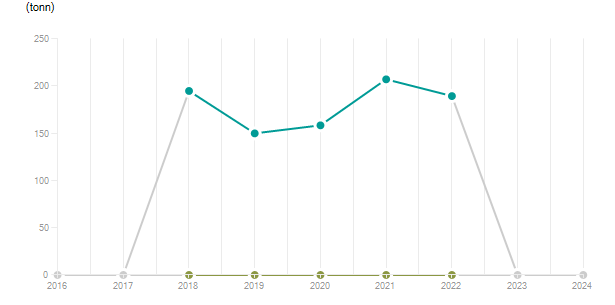 LineChart