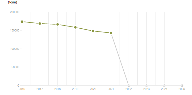 LineChart