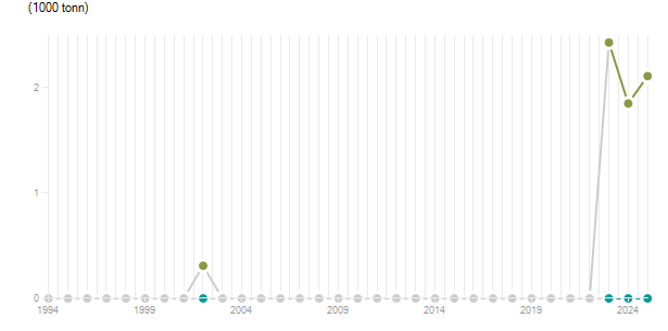 LineChart