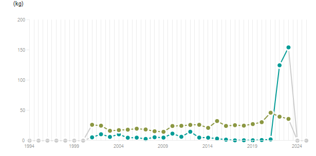 LineChart