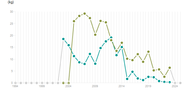 LineChart