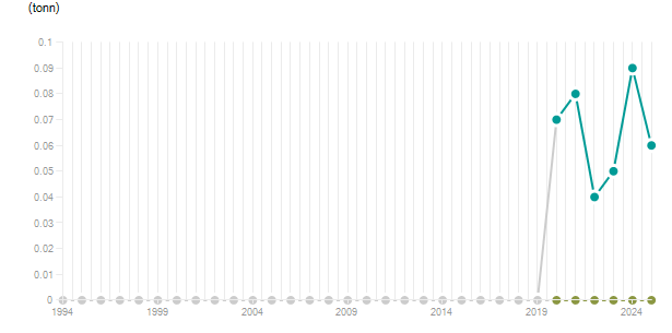 LineChart