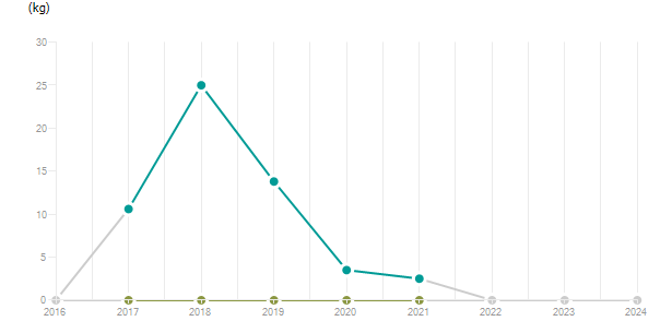 LineChart