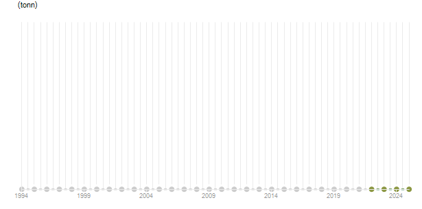 LineChart