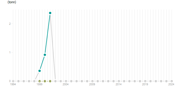 LineChart