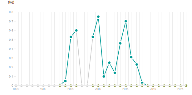 LineChart