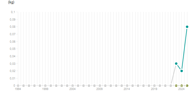 LineChart