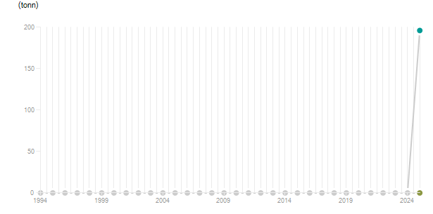 LineChart