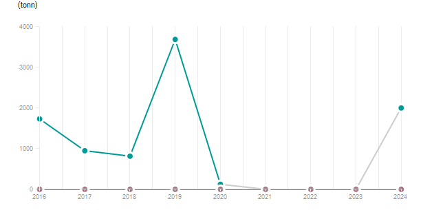 LineChart
