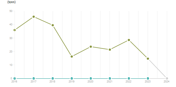 LineChart