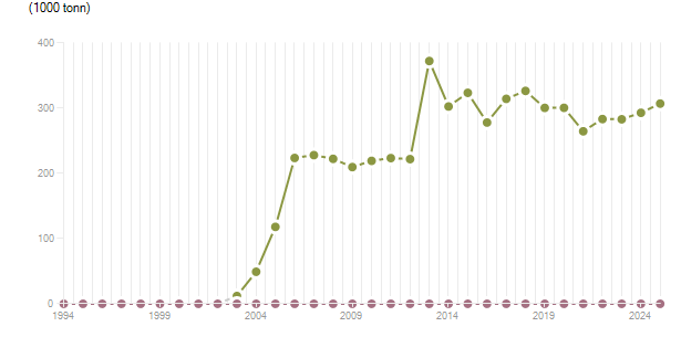 LineChart