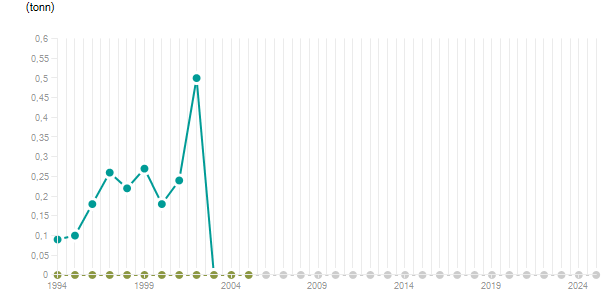 LineChart