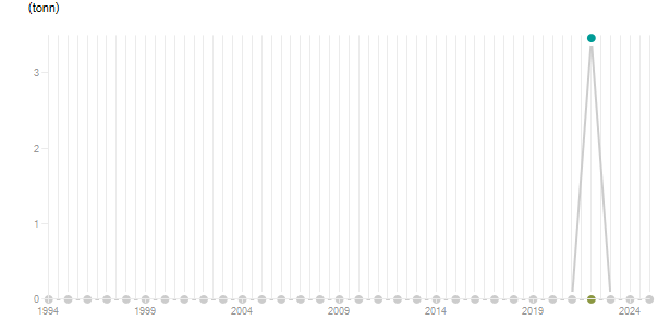 LineChart