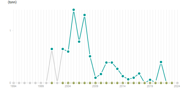 LineChart