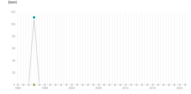 LineChart