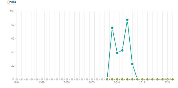 LineChart