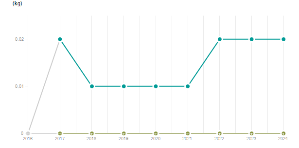 LineChart