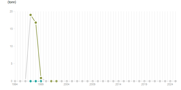 LineChart