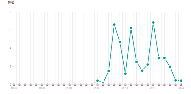 LineChart