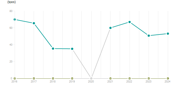 LineChart